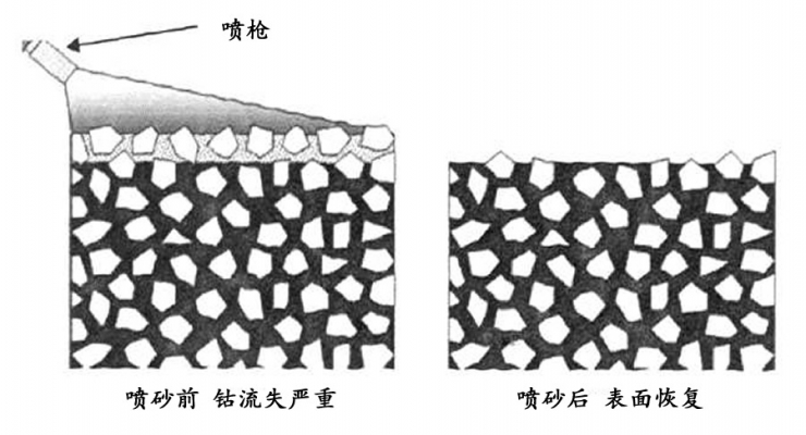 噴砂工藝對(duì)PVD涂層質(zhì)量的影響